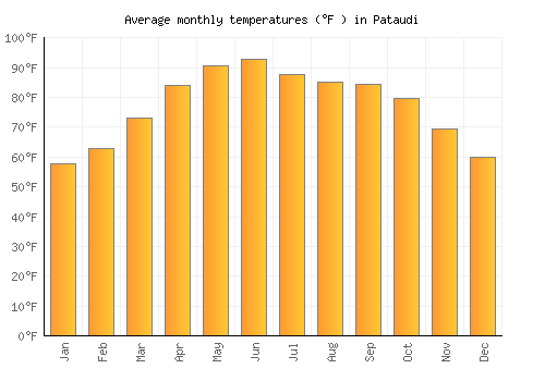 Pataudi average temperature chart (Fahrenheit)