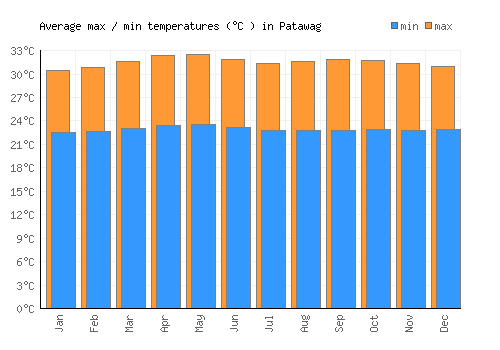 Patawag average minimum / maximum temperatures (Celsius)