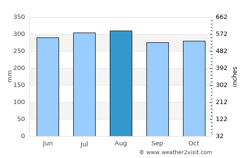 Patawag average rain in August