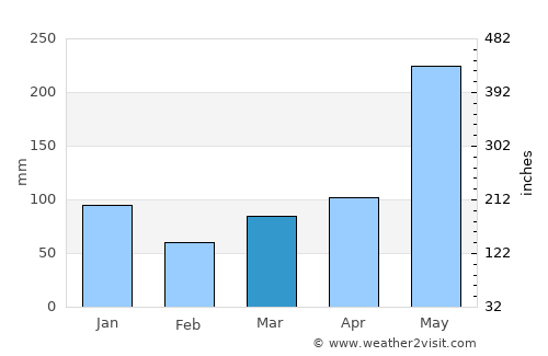 Patawag average rain in March
