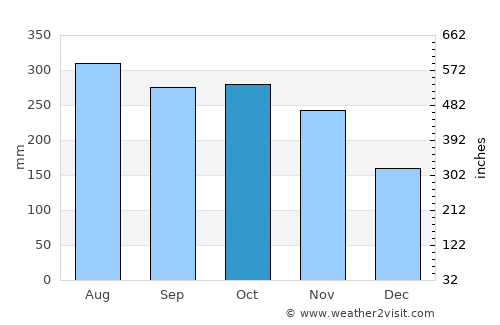 Patawag average rain in October
