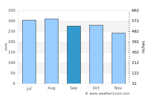 Patawag average rain in September