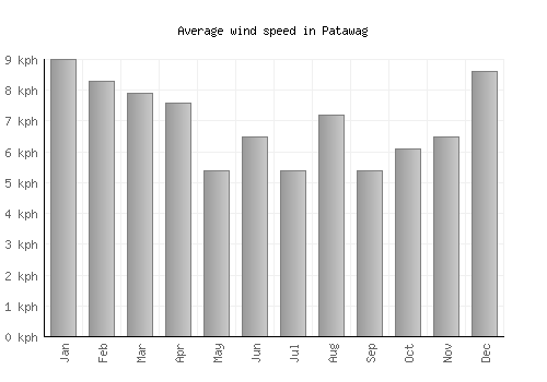 Patawag average winspeed by month (km/h)
