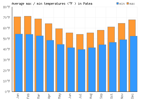 Patea average minimum / maximum temperatures (Fahrenheit)