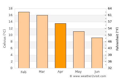 Patea average temperature in April