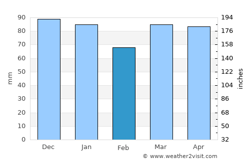Patea average rain in February