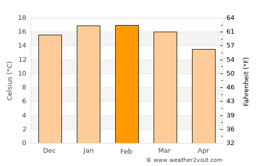 Patea average temperature in February