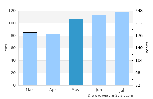 Patea average rain in May