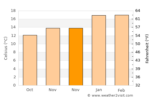 Patea average temperature in November