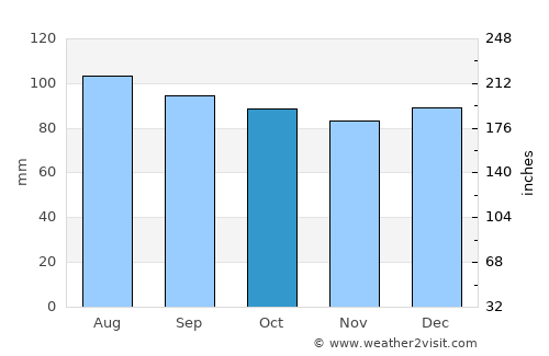 Patea average rain in October