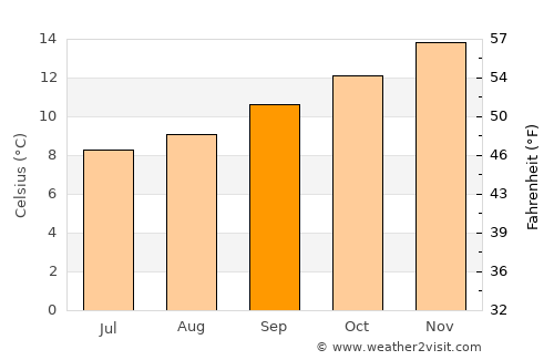 Patea average temperature in September