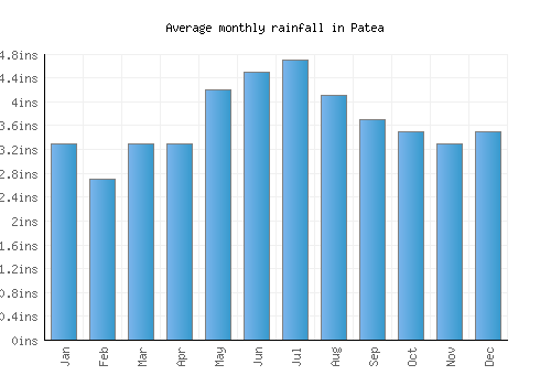 Patea monthly rainfall chart (inches)