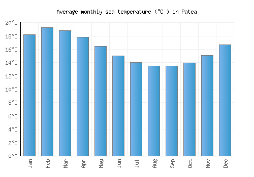 Patea average sea temperature chart (Celsius)