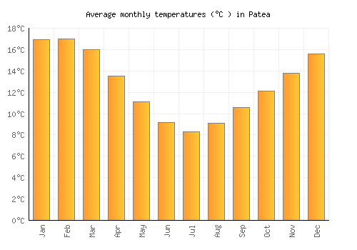 Patea average temperature chart (Celsius)