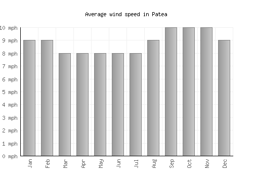 Patea average winspeed by month (mph)