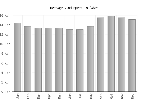 Patea average winspeed by month (km/h)