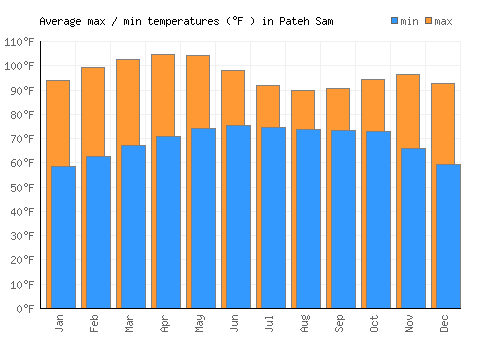Pateh Sam average minimum / maximum temperatures (Fahrenheit)