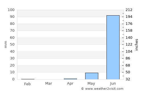 Pateh Sam average rain in April