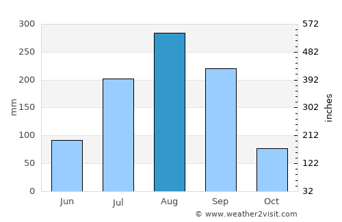 Pateh Sam average rain in August