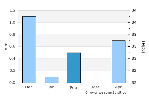 Pateh Sam average rain in February