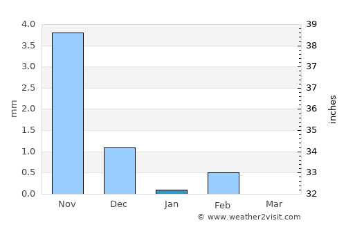Pateh Sam average rain in January