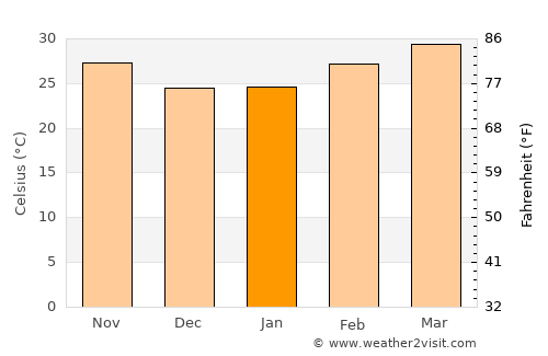 Pateh Sam average temperature in January