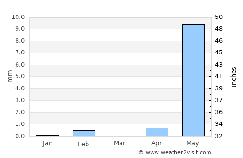 Pateh Sam average rain in March