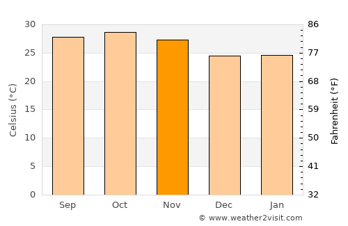 Pateh Sam average temperature in November