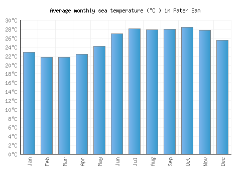 Pateh Sam average sea temperature chart (Celsius)
