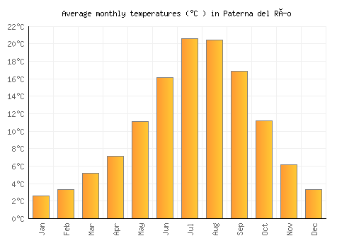 Paterna del Río average temperature chart (Celsius)