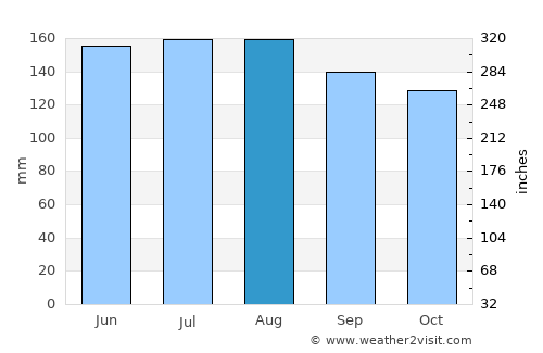 Paternion average rain in August