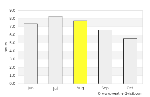 Paternion average rain in August