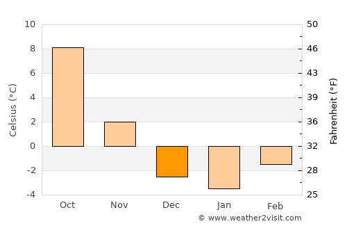 Paternion average temperature in December