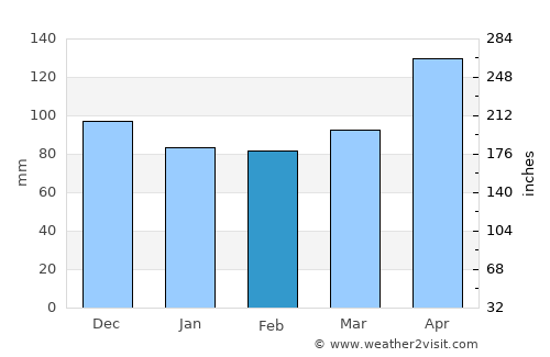 Paternion average rain in February
