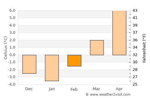 Paternion average temperature in February