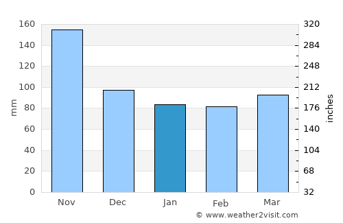 Paternion average rain in January