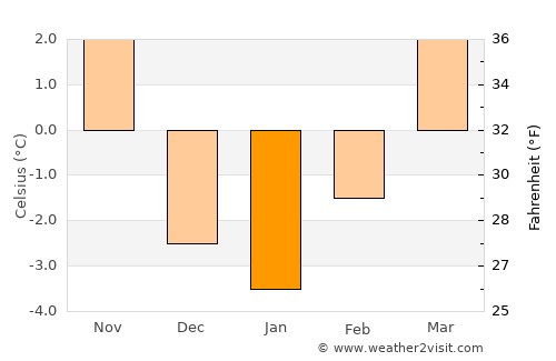Paternion average temperature in January
