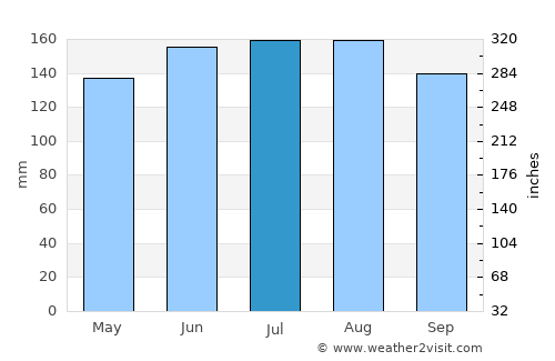 Paternion average rain in July