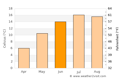 Paternion average temperature in June
