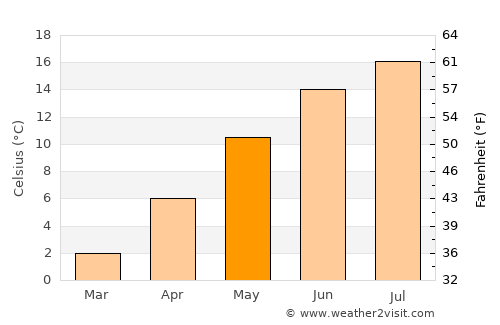 Paternion average temperature in May