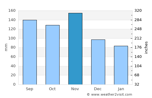 Paternion average rain in November