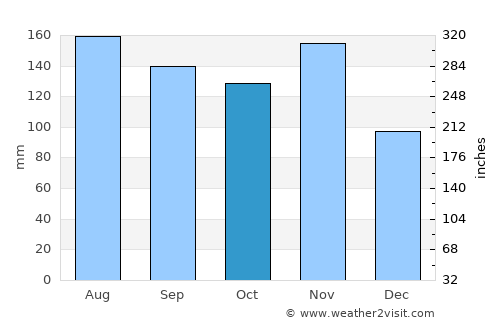 Paternion average rain in October