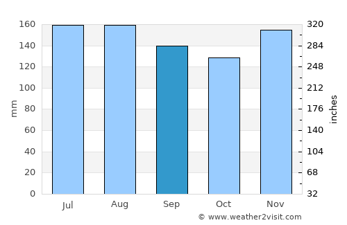 Paternion average rain in September