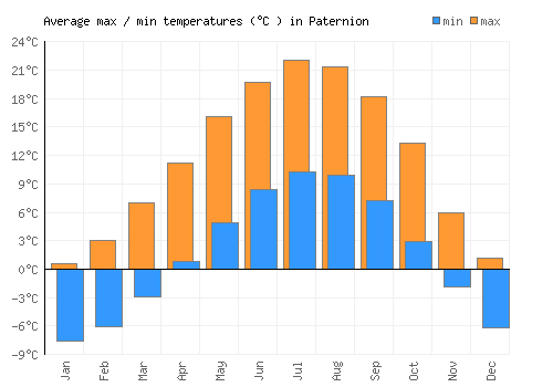 Paternion average minimum / maximum temperatures (Celsius)