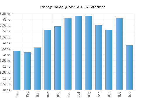 Paternion monthly rainfall chart (inches)