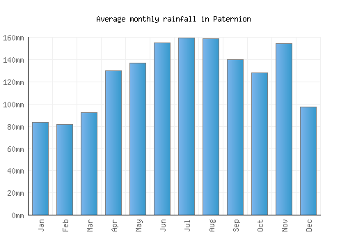 Paternion monthly rainfall chart (mm)