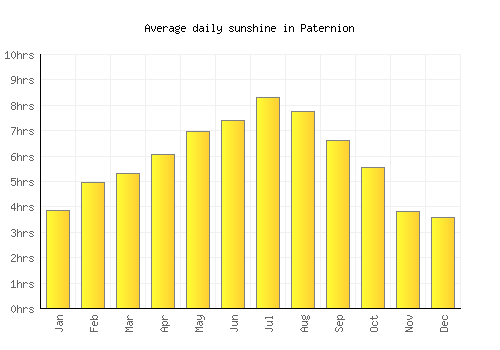 Paternion average daily sunshine chart