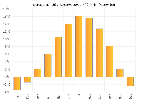 Paternion average temperature chart (Celsius)