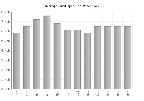Paternion average winspeed by month (km/h)