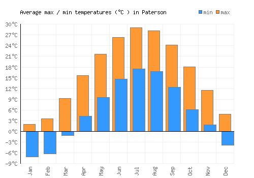 Paterson average minimum / maximum temperatures (Celsius)